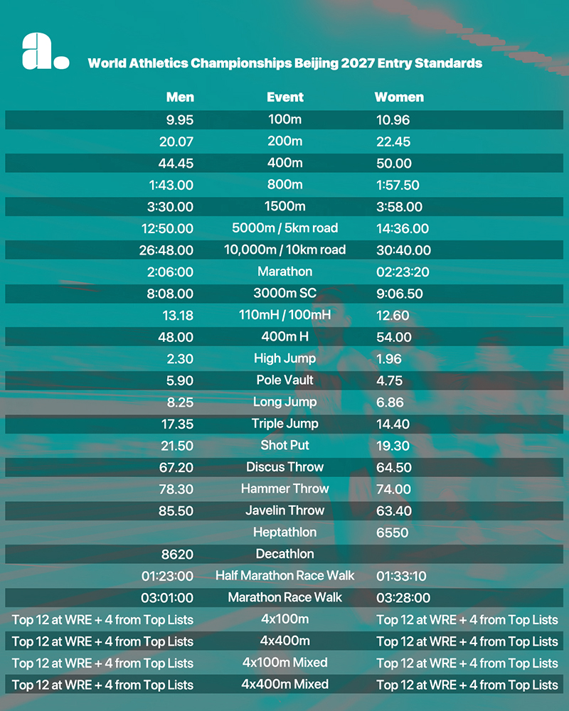 World Athletics reveals qualification system for 2027 world championships in Beijing